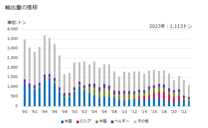 グラフ 年次 バックミラー(車両用の物)の輸出動向 HS700910 輸出量の推移