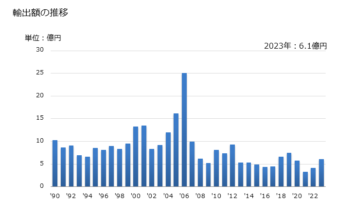 グラフ 年次 バックミラー以外(枠付なしの物)の輸出動向 HS700991 輸出額の推移