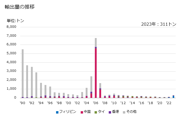 グラフ 年次 バックミラー以外(枠付なしの物)の輸出動向 HS700991 輸出量の推移