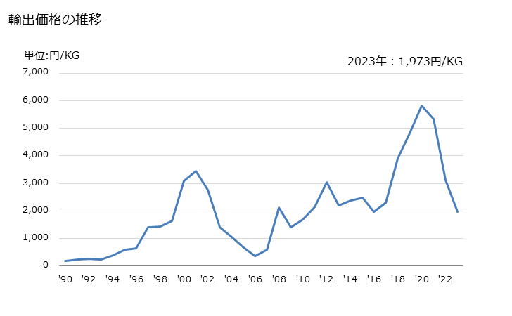 グラフ 年次 バックミラー以外(枠付なしの物)の輸出動向 HS700991 輸出価格の推移