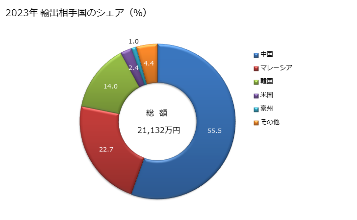 グラフ 年次 ガラスセラミックス製(食卓・台所・化粧・事務・室内装飾用等に類する用途に供する種類の物)の輸出動向 HS701310 2023年 輸出相手国のシェア（％）