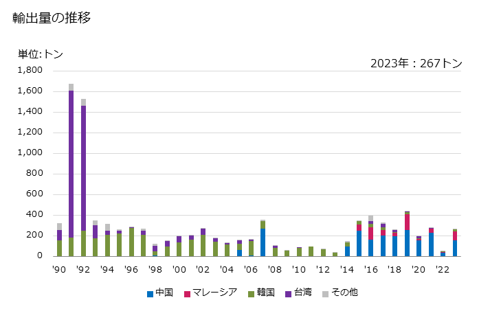 グラフ 年次 ガラスセラミックス製(食卓・台所・化粧・事務・室内装飾用等に類する用途に供する種類の物)の輸出動向 HS701310 輸出量の推移