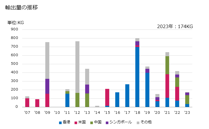 グラフ 年次 鉛ガラス製(食卓・台所・化粧・事務・室内装飾用等に類する用途に供する種類の物)の脚付きグラス類の輸出動向 HS701322 輸出量の推移