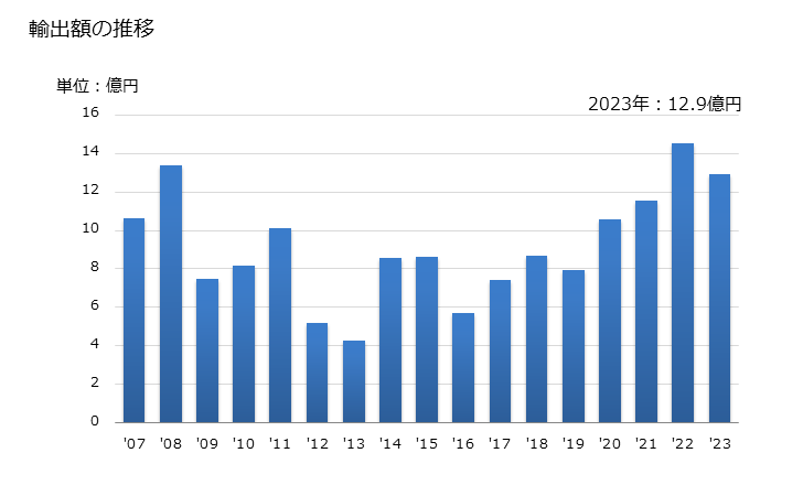 グラフ 年次 その他のコップ類(脚付きグラフ類及びガラスセラミックス製を除く)の輸出動向 HS701337 輸出額の推移