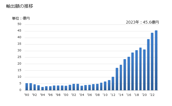 グラフ 年次 理化学用・衛生用のガラス製品(その他の物)の輸出動向 HS701790 輸出額の推移