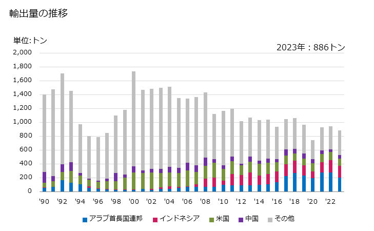 グラフ 年次 ビーズ、模造真珠、模造貴石、模造半貴石等に類する細貨(ガラス製品)の輸出動向 HS701810 輸出量の推移