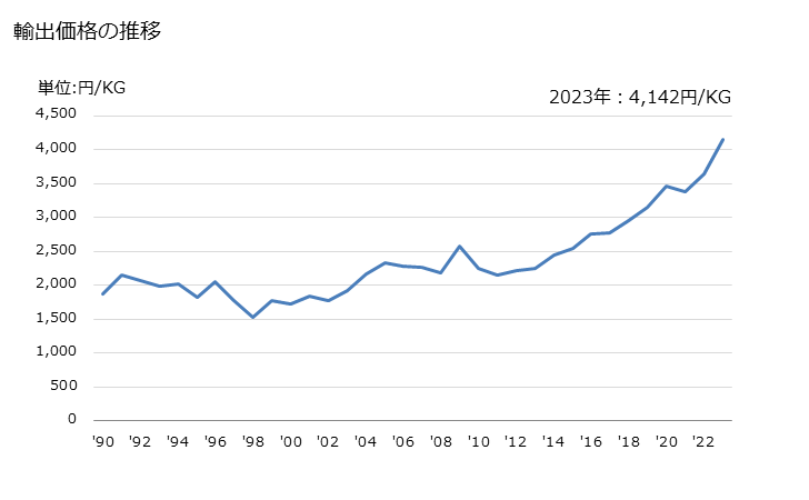 グラフ 年次 ビーズ、模造真珠、模造貴石、模造半貴石等に類する細貨(ガラス製品)の輸出動向 HS701810 輸出価格の推移