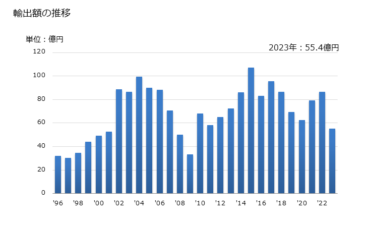 グラフ 年次 チョップドストランド(長さが50mm以下)の輸出動向 HS701911 輸出額の推移