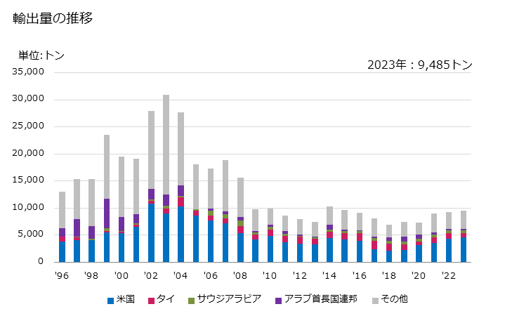 グラフ 年次 ロービング(ガラス繊維)の輸出動向 HS701912 輸出量の推移