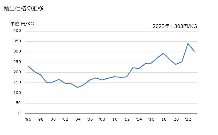 グラフ 年次 ロービング(ガラス繊維)の輸出動向 HS701912 輸出価格の推移