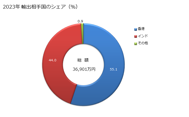 グラフ 年次 天然真珠の輸出動向 HS710110 2023年 輸出相手国のシェア（％）