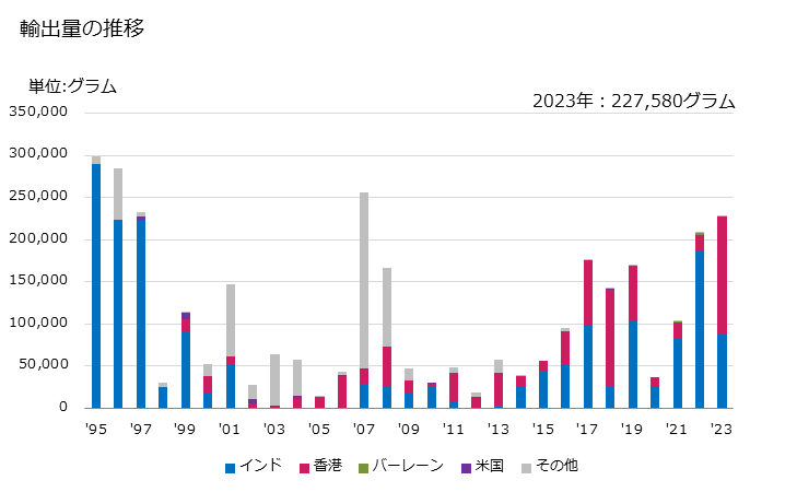 グラフ 年次 天然真珠の輸出動向 HS710110 輸出量の推移