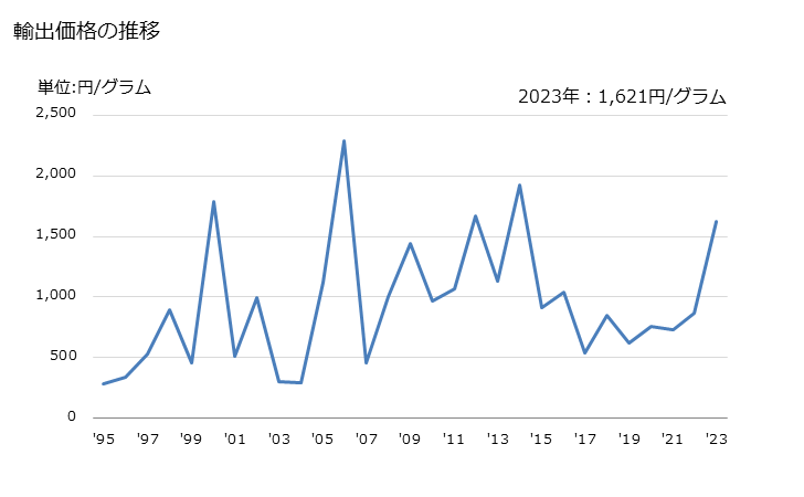 グラフ 年次 天然真珠の輸出動向 HS710110 輸出価格の推移