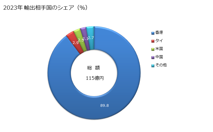 グラフ 年次 加工してない養殖真珠の輸出動向 HS710121 2023年 輸出相手国のシェア（％）