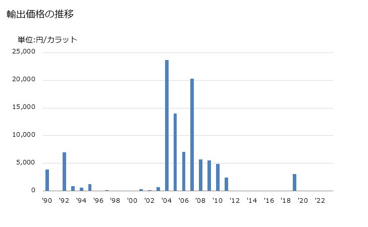 グラフ 年次 ダイヤモンド(選別したもの)(工業用)(加工していないもの及び単にひき、クリーブ、ブルーチしたもの)の輸出動向 HS710221 輸出価格の推移