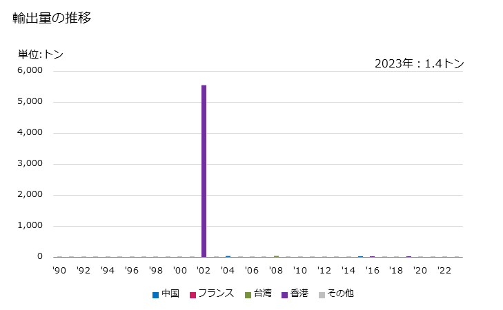 グラフ 年次 ダイヤモンド以外の貴石及び半貴石(加工していないもの、単にひいたもの、粗く形作ったもの)の輸出動向 HS710310 輸出量の推移