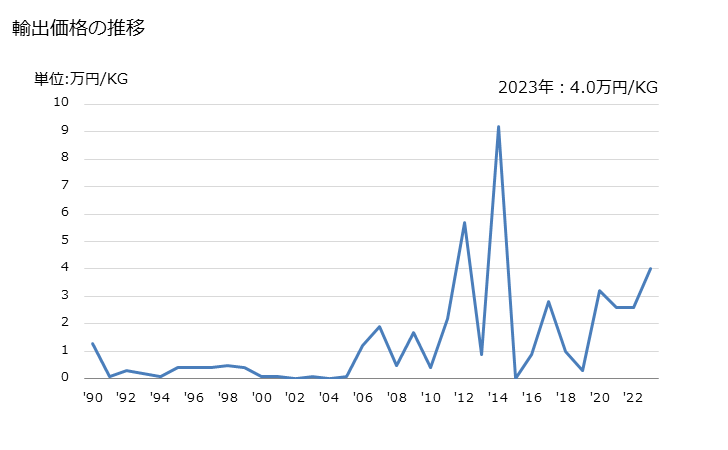 グラフ 年次 ダイヤモンド以外の貴石及び半貴石(加工していないもの、単にひいたもの、粗く形作ったもの)の輸出動向 HS710310 輸出価格の推移