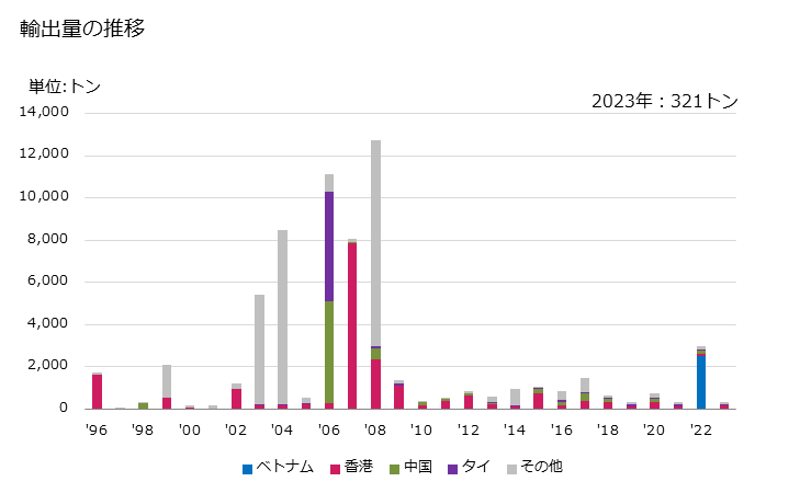 グラフ 年次 その他(ルビー、サファイヤ、エメラルド)以外の貴石及び半貴石(加工したもの)の輸出動向 HS710399 輸出量の推移