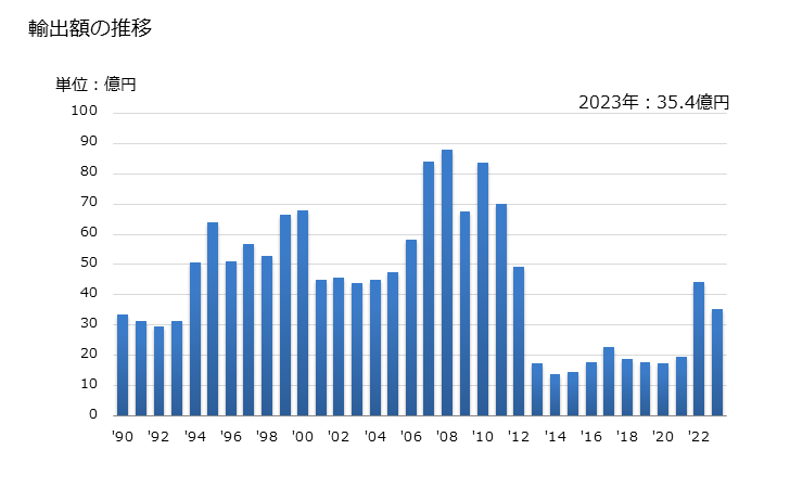 グラフ 年次 ピエゾエレクトリッククオーツ(合成又は再生)の輸出動向 HS710410 輸出額の推移