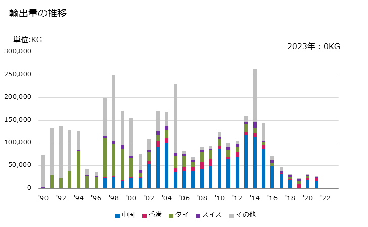 グラフ 年次 ピエゾエレクトリッククオーツ以外の貴石及び半貴石(加工してないもの、単にひいたもの、粗く形作ったもの)(合成又は再生)の輸出動向 HS710420 輸出量の推移