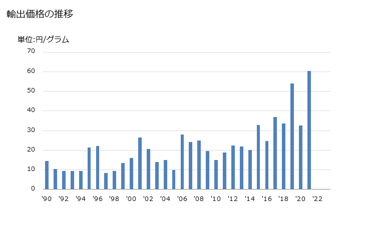 グラフ 年次 ピエゾエレクトリッククオーツ以外の貴石及び半貴石(加工してないもの、単にひいたもの、粗く形作ったもの)(合成又は再生)の輸出動向 HS710420 輸出価格の推移