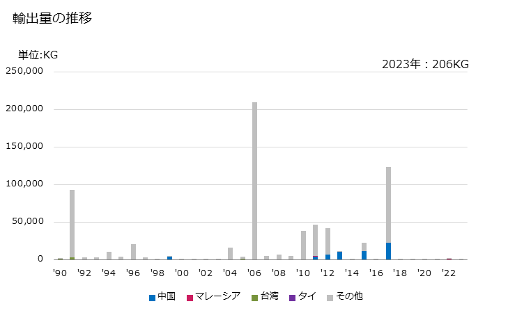 グラフ 年次 その他の貴石及び半貴石のダスト及び粉(天然又は合成の物)の輸出動向 HS710590 輸出量の推移