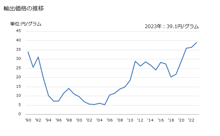 グラフ 年次 銀の粉の輸出動向 HS710610 輸出価格の推移