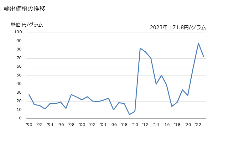 グラフ 年次 銀(加工してないもの(粉を除く))の輸出動向 HS710691 輸出価格の推移