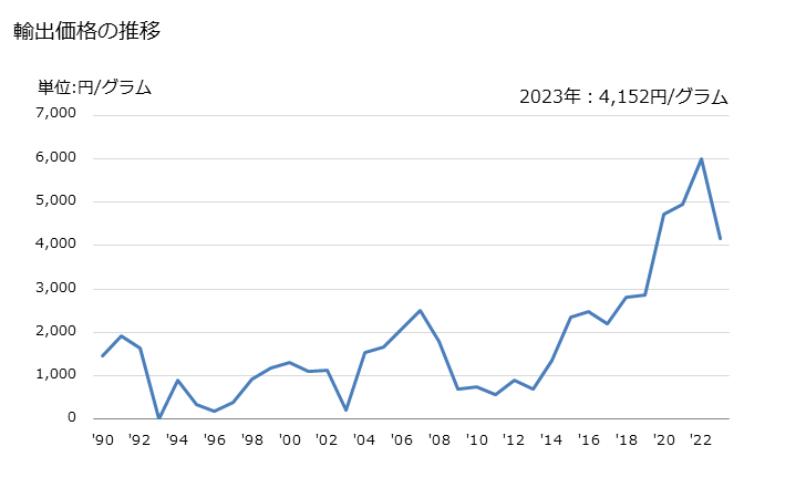 グラフ 年次 金の粉(マネタリーゴールドを除く)の輸出動向 HS710811 輸出価格の推移