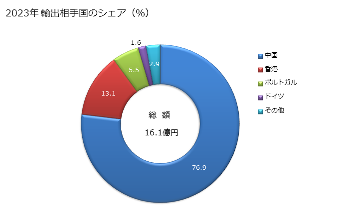 グラフ 年次 白金を張った卑金属、銀及び金(一次製品を含み、更に加工したものを除く)の輸出動向 HS711100 2023年 輸出相手国のシェア（％）