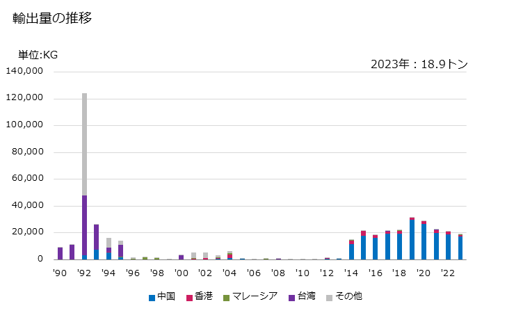 グラフ 年次 白金を張った卑金属、銀及び金(一次製品を含み、更に加工したものを除く)の輸出動向 HS711100 輸出量の推移