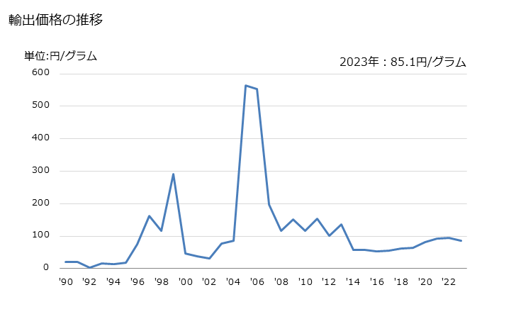 グラフ 年次 白金を張った卑金属、銀及び金(一次製品を含み、更に加工したものを除く)の輸出動向 HS711100 輸出価格の推移