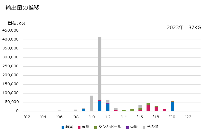 グラフ 年次 貴金属のくず(金(金を張った金属のくずを含み、その他の貴金属を含有するものを除く))の輸出動向 HS711291 輸出価格の推移