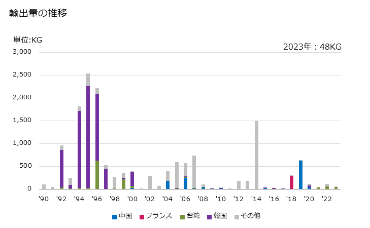 グラフ 年次 貴金属製又は貴金属を張った金属製の製品(触媒(白金をワイヤクロス状又はワイヤグリル状にしたもの))の輸出動向 HS711510 輸出量の推移