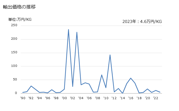 グラフ 年次 貴金属製又は貴金属を張った金属製の製品(触媒(白金をワイヤクロス状又はワイヤグリル状にしたもの))の輸出動向 HS711510 輸出価格の推移