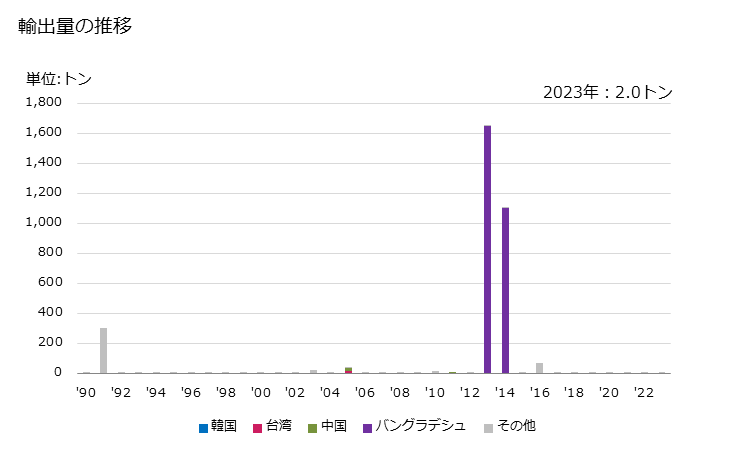 グラフ 年次 金属製の法貨以外(金貨を除く)の貨幣の輸出動向 HS711810 輸出量の推移