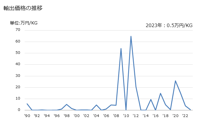 グラフ 年次 金属製の法貨以外(金貨を除く)の貨幣の輸出動向 HS711810 輸出価格の推移