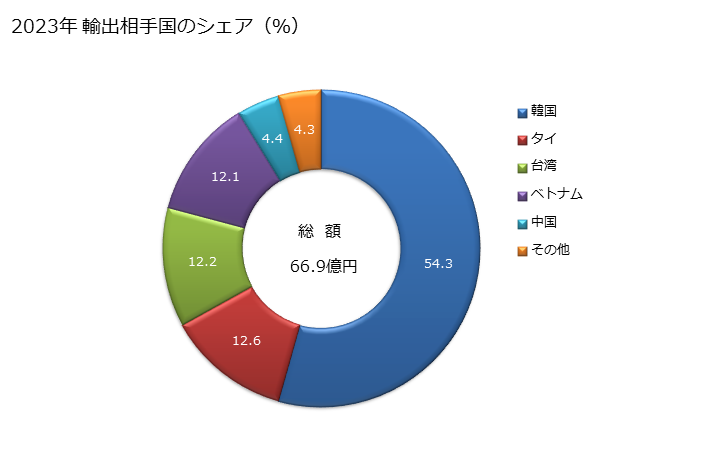 グラフ 年次 銑鉄(一次形状)(非合金)(リン含有量が全重量の0.5％以下)の輸出動向 HS720110 2023年 輸出相手国のシェア（％）