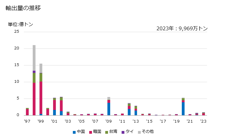 グラフ 年次 銑鉄(一次形状)(非合金)(リン含有量が全重量の0.5％以下)の輸出動向 HS720110 輸出量の推移