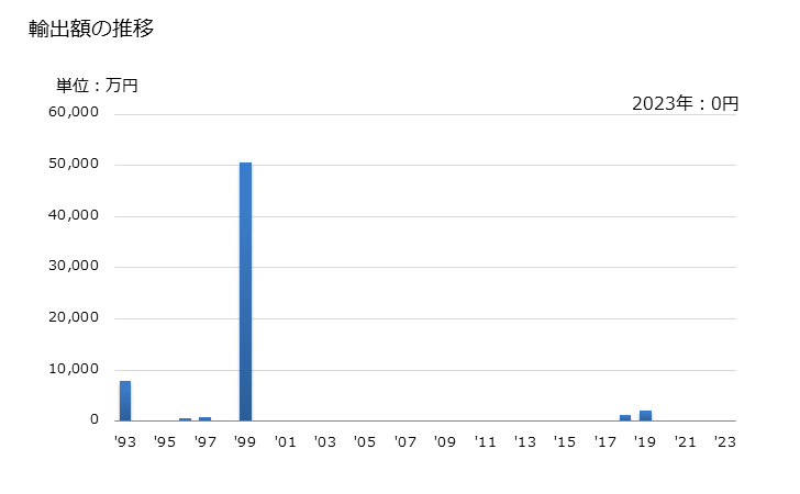 グラフ 年次 銑鉄(一次形状)(非合金)(リン含有量が全重量の0.5％超)の輸出動向 HS720120 輸出額の推移