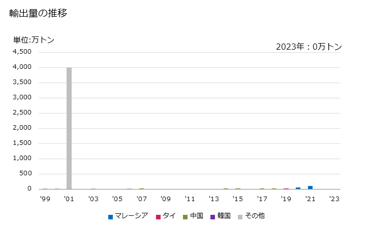 グラフ 年次 銑鉄(一次形状)(非合金)(リン含有量が全重量の0.5％超)の輸出動向 HS720120 輸出量の推移