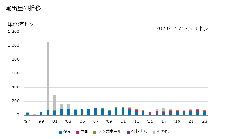 グラフ 年次 フェロマンガン(炭素含有量が全重量の2％超)の輸出動向 HS720211 輸出量の推移