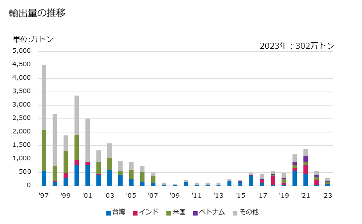 グラフ 年次 フェロマンガン(炭素含有量が全重量の2％以下)の輸出動向 HS720219 輸出量の推移