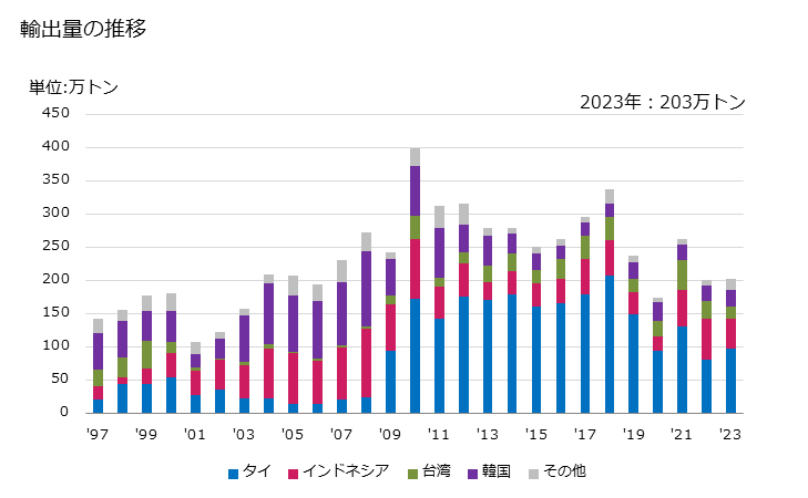 グラフ 年次 フェロシリコン(ケイ素含有量が全重量の55％超)の輸出動向 HS720221 輸出量の推移