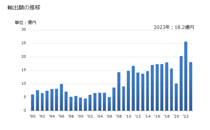 グラフ 年次 フェロシリコン(ケイ素含有量が全重量の55％以下)の輸出動向 HS720229 輸出額の推移