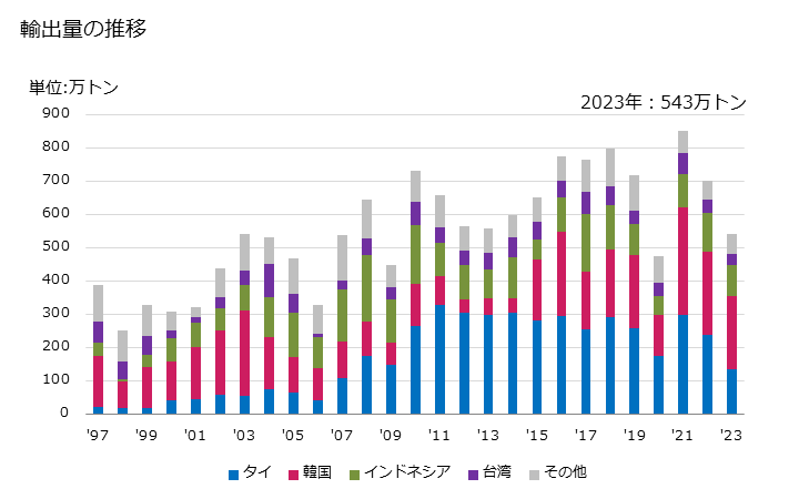 グラフ 年次 フェロシリコン(ケイ素含有量が全重量の55％以下)の輸出動向 HS720229 輸出量の推移