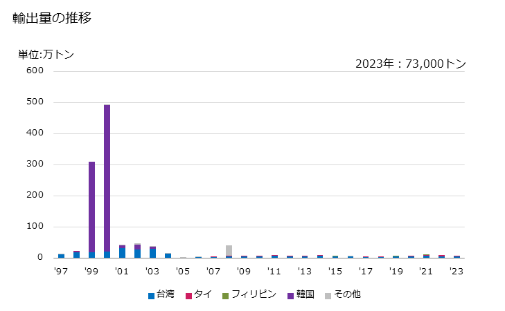 グラフ 年次 フェロシリコマンガンの輸出動向 HS720230 輸出量の推移