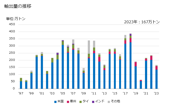 グラフ 年次 フェロクロム(炭素含有量が全重量の4％以下)の輸出動向 HS720249 輸出量の推移