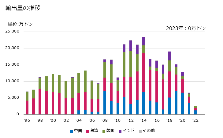 グラフ 年次 フェロニッケルの輸出動向 HS720260 輸出量の推移