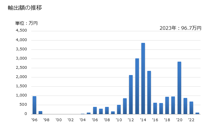 グラフ 年次 フェロタングステン、フェロシリコタングステンの輸出動向 HS720280 輸出額の推移